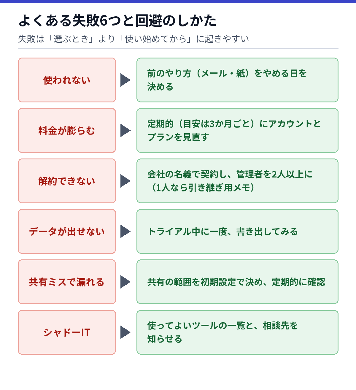 SaaS導入でよくある失敗6つ(使われない・料金が膨らむ・解約できない・データが出せない・共有ミスで漏れる・シャドーIT=会社の知らないツール)と、その回避のしかたをまとめた図