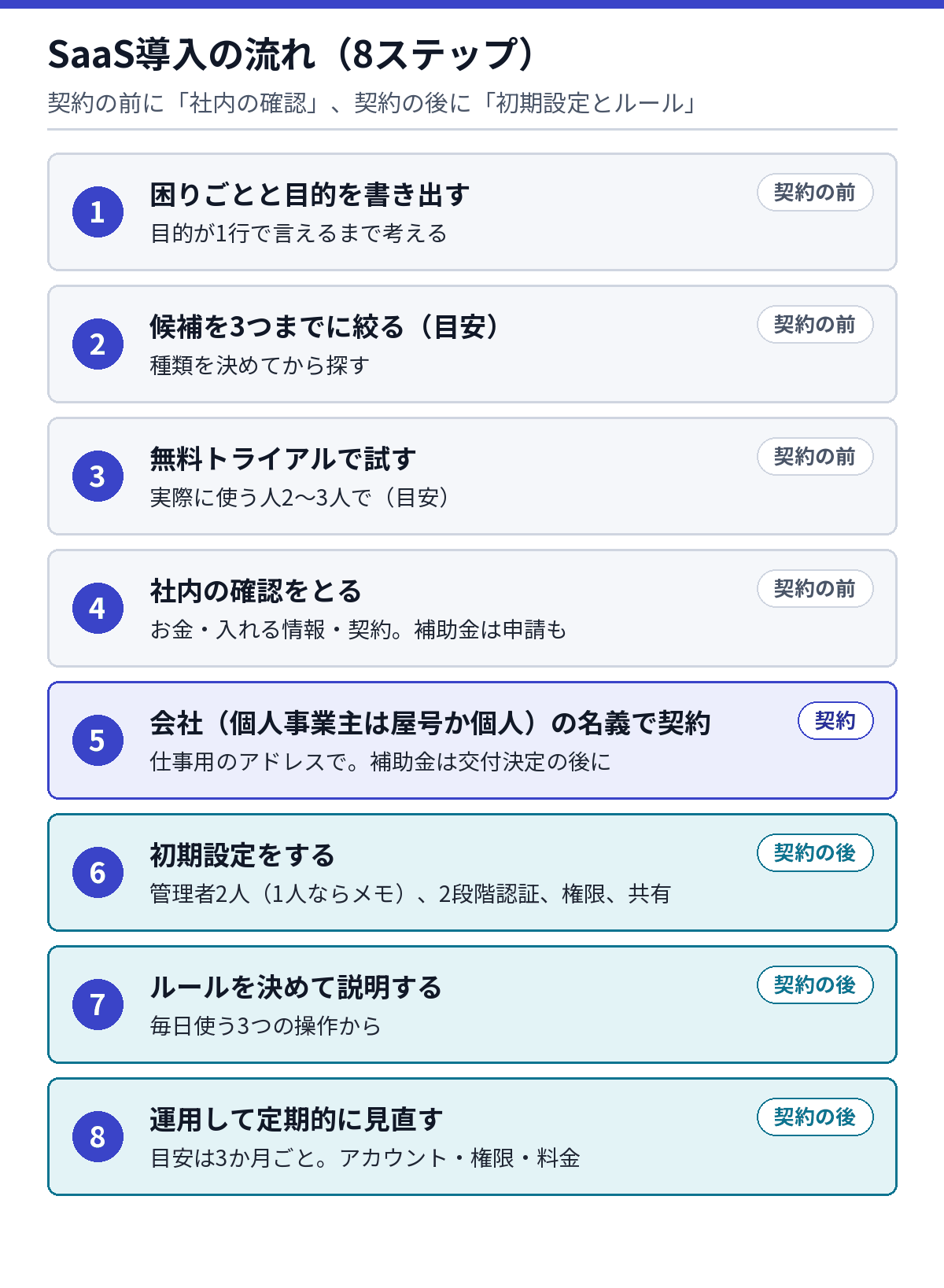 SaaS導入の流れを8つのステップ(課題の整理から定期的な見直しまで)で示した図
