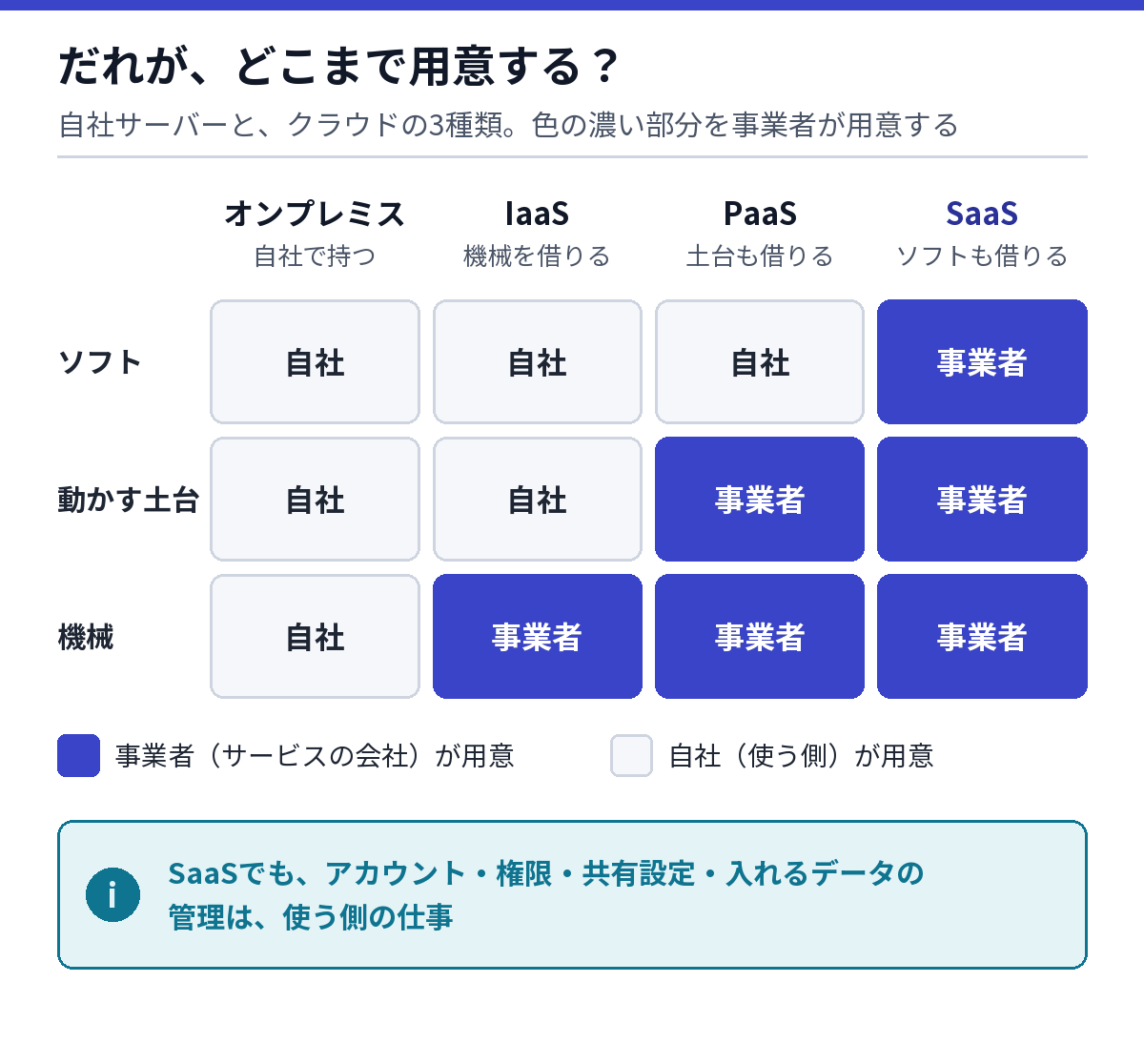 自社サーバー(オンプレミス)とクラウドの3種類(IaaS・PaaS・SaaS)で、だれがどこまで用意するかを比べた図