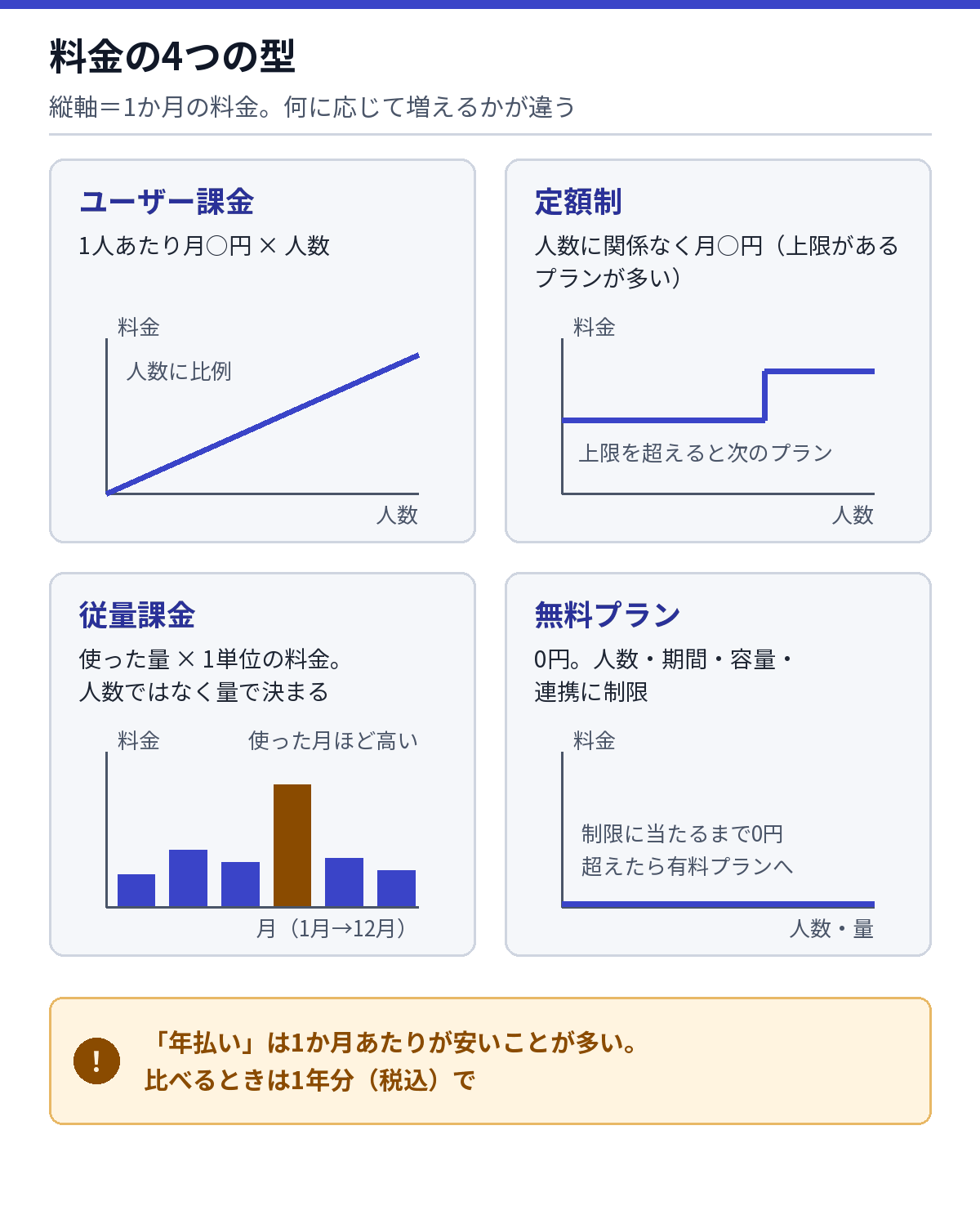 料金の4つの型(ユーザー課金・定額・従量課金・無料プラン)を、人数や使用量が増えたときの料金の変わり方で比べた図