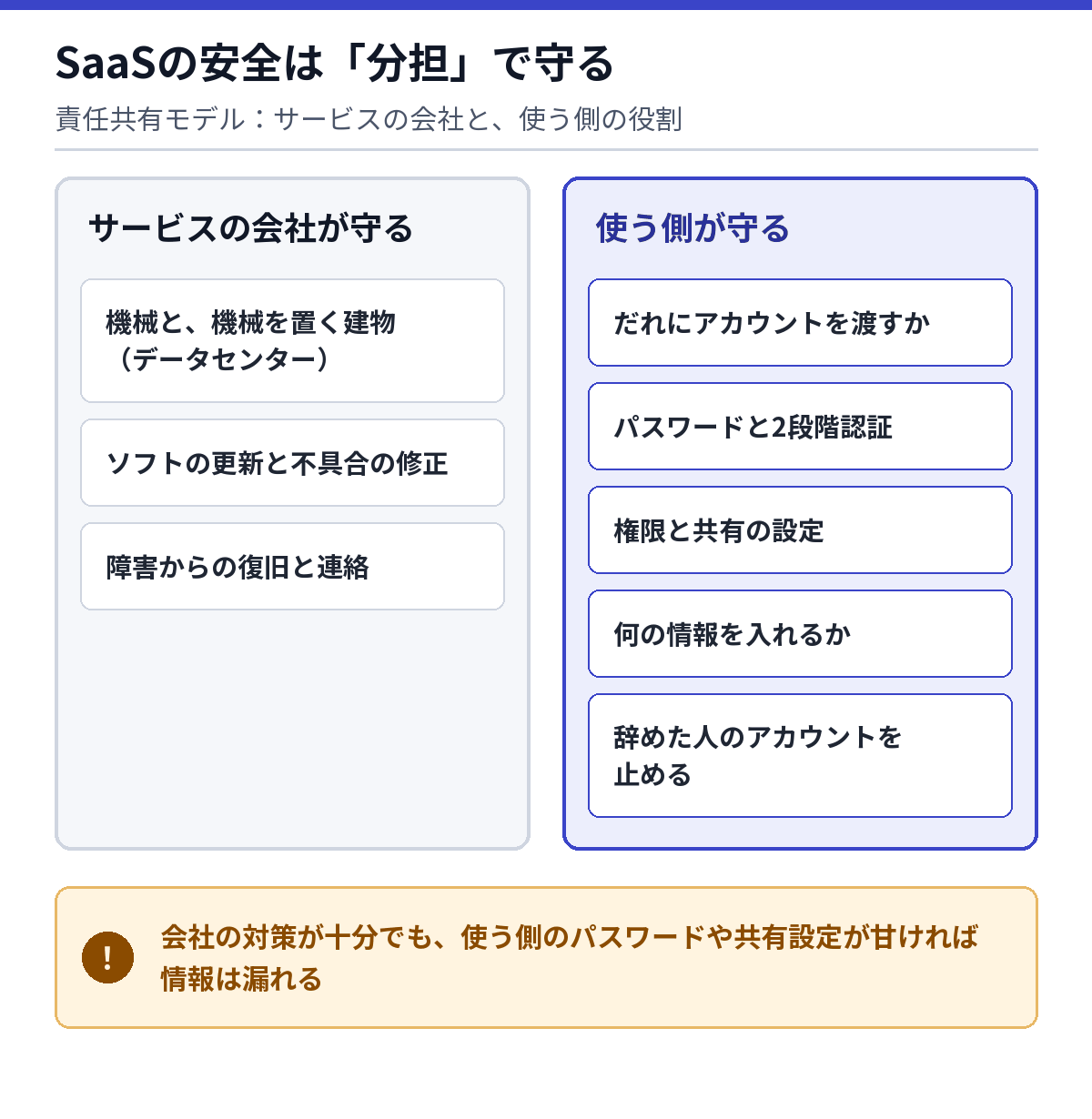 SaaSで、サービスの会社が守るものと、使う側が守るものを分けた図